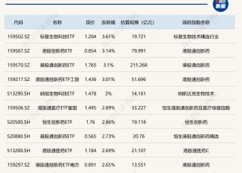 ETF今日收评 | 港股创新药相关ETF涨超3% 新能源相关ETF跌超4%