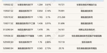 ETF今日收评 | 港股创新药相关ETF涨超3% 新能源相关ETF跌超4%
