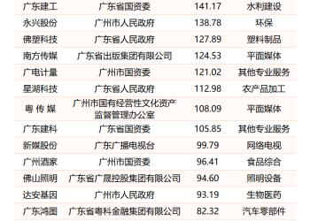广东：探索将并购重组、资产盘活等纳入国企考核体系 提高资产证券化水平