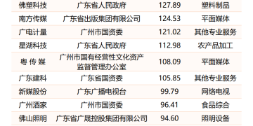 广东：探索将并购重组、资产盘活等纳入国企考核体系 提高资产证券化水平