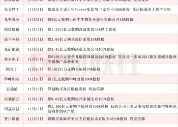 龙头15天10板 本周披露并购重组进展的A股名单一览