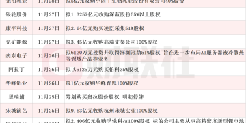 龙头15天10板 本周披露并购重组进展的A股名单一览
