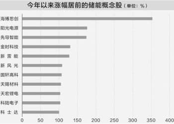 储能需求大增 社保基金持仓11只概念股
