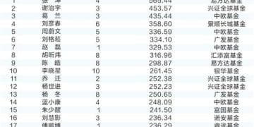 重仓赛道从「旧」到「新」 主动权益百亿基金经理人数重返百位