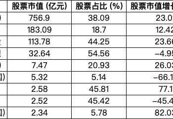 9家外资公募最新持仓曝光 AI科技成布局热点
