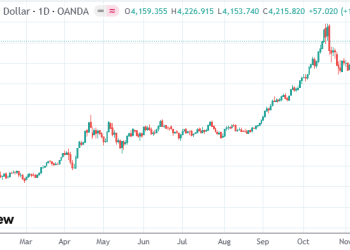 高盛机构调查：七成受访者看涨金价 三成预计明年突破5000大关