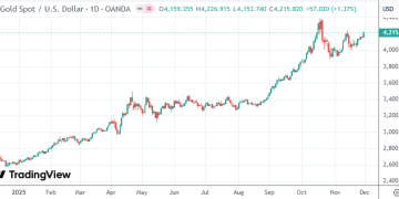高盛机构调查：七成受访者看涨金价 三成预计明年突破5000大关