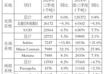 前三季度四大矿山铁矿石产量实现增长 四季度仍将维持高位