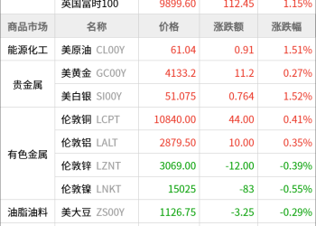 东方财富期货早餐 11月12日 周三