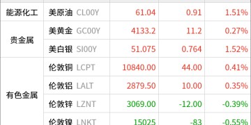 东方财富期货早餐 11月12日 周三