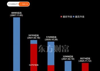 第5家！时隔四年半 「3万亿」俱乐部再添一员