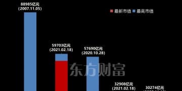 第5家！时隔四年半 「3万亿」俱乐部再添一员