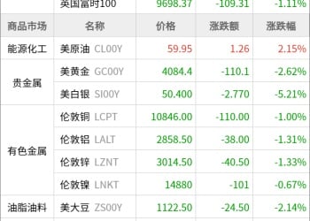 东方财富期货早餐 11月17日 周一