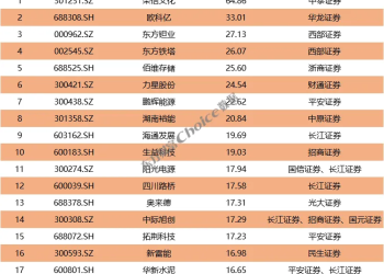 券商10月金股最高上涨64% 11月金股重磅出炉！