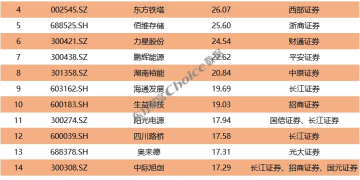 券商10月金股最高上涨64% 11月金股重磅出炉！