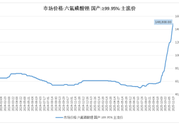 「涨价」成行情点火器 存储芯片、锂电材料概念股轮番走强 后续行情怎么看？