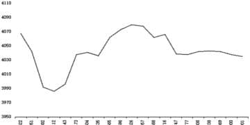 高供应与弱需求压制生猪价格