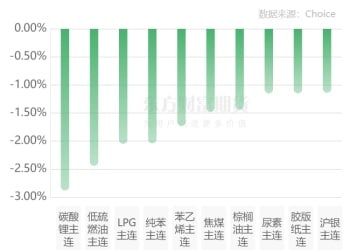 期市收评 | 商品期货互有涨跌 碳酸锂跌幅居前