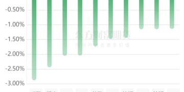 期市收评 | 商品期货互有涨跌 碳酸锂跌幅居前