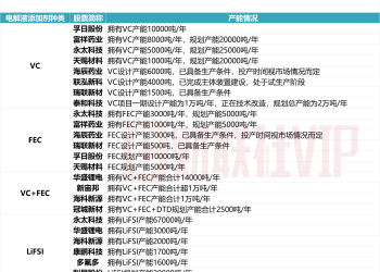 电解液细分龙头盘中创历史新高 VC、FEC等电解液添加剂产能A股名单一览