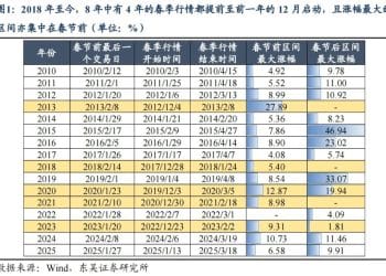 东吴策略：春季行情的节奏与布局