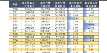 东吴策略：春季行情的节奏与布局