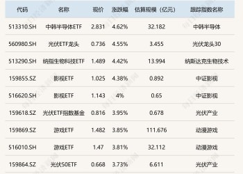 ETF今日收评 | 中韩半导体、光伏、影视等ETF涨超4% 科创信息、黄金股相关ETF跌超2%