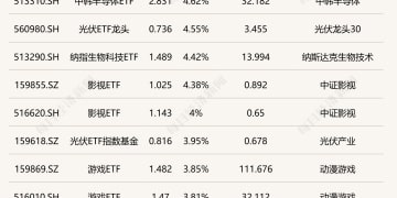 ETF今日收评 | 中韩半导体、光伏、影视等ETF涨超4% 科创信息、黄金股相关ETF跌超2%
