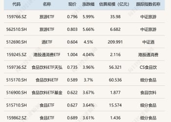 ETF今日收评 | 旅游ETF涨超5% 电池相关ETF跌超2%