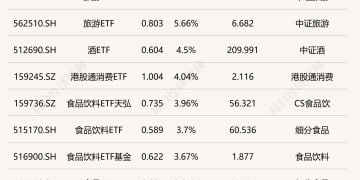 ETF今日收评 | 旅游ETF涨超5% 电池相关ETF跌超2%