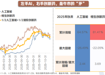 左手AI 右手创新药 牛市进攻之「矛」？