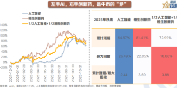 左手AI 右手创新药 牛市进攻之「矛」？