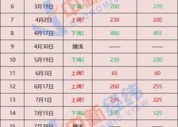 国内油价或现年内第七涨 加满一箱将多花5.5元