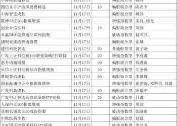 本周33只新基金启动募集 权益基金占比为三分之二