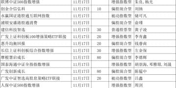本周33只新基金启动募集 权益基金占比为三分之二