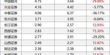 投行业务悄然回暖 六成上市券商收入同比上升 三家增速翻番