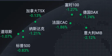 美股4连跌！重大警告信号将出现！人工智能大消息！