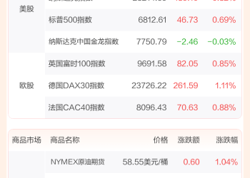 全球市场：美股三大指数四连涨 英伟达涨超1% 沃尔玛创历史新高