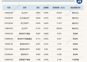 ETF今日收评 | 化工相关ETF涨超3% 港股互联网相关ETF跌超2%