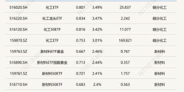 ETF今日收评 | 化工相关ETF涨超3% 港股互联网相关ETF跌超2%