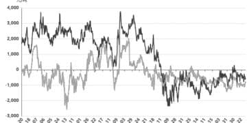 需求压制整体偏弱 聚丙烯继续下行空间不大