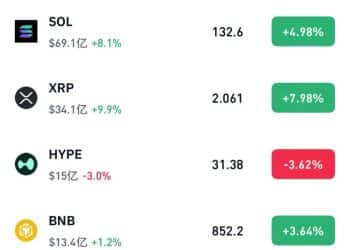 比特币升破87000美元 近12万人爆仓 美联储降息概率狂飙至70%