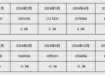 央行：前十个月社会融资规模增量累计为30.9万亿元 人民币贷款增加14.97万亿元
