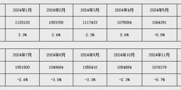 央行：前十个月社会融资规模增量累计为30.9万亿元 人民币贷款增加14.97万亿元