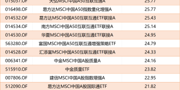 26只中国股票新纳入!MSCI指数迎来调整 相关公募基金表现如何?