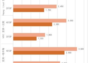 亚欧航线迎来涨价潮 船司「先手加价」欲在旺季扭转低迷市场