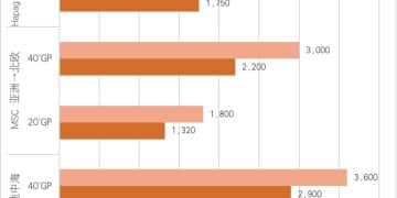 亚欧航线迎来涨价潮 船司「先手加价」欲在旺季扭转低迷市场