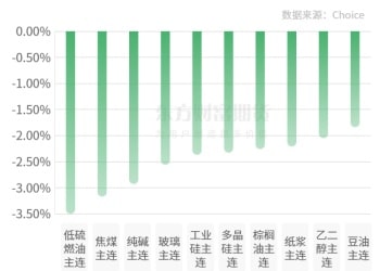 期市收评 | 国内商品多数下跌 低硫燃油领跌期市