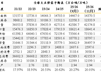 USDA报告发布 美豆出口超预期下调
