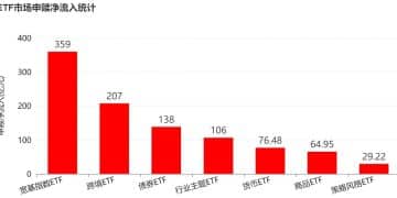 你恐慌我贪婪！超700亿资金借道ETF进场抄底 这些板块更是被主力连续买入